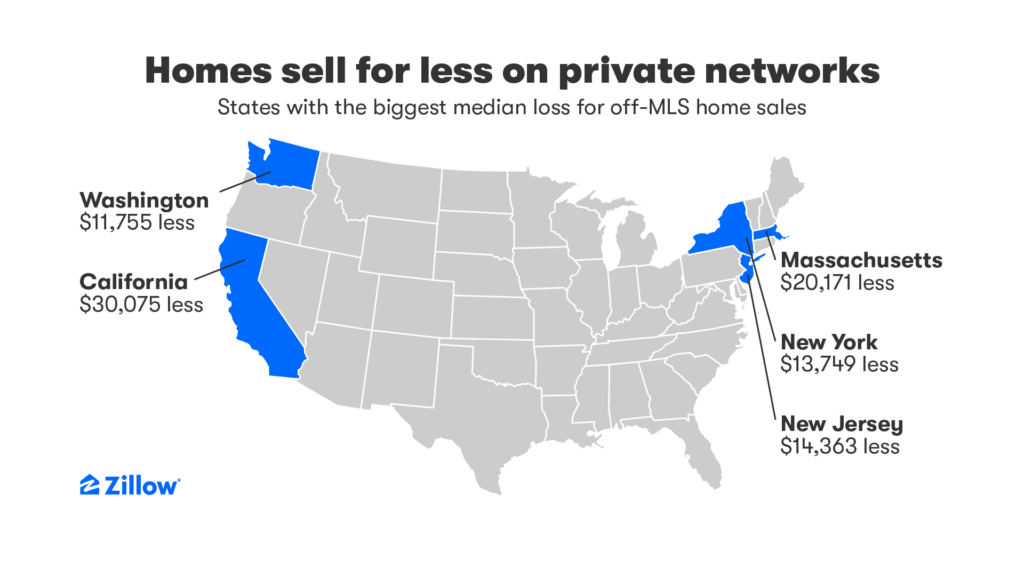 map showing states where homes sell for less on private listing networks