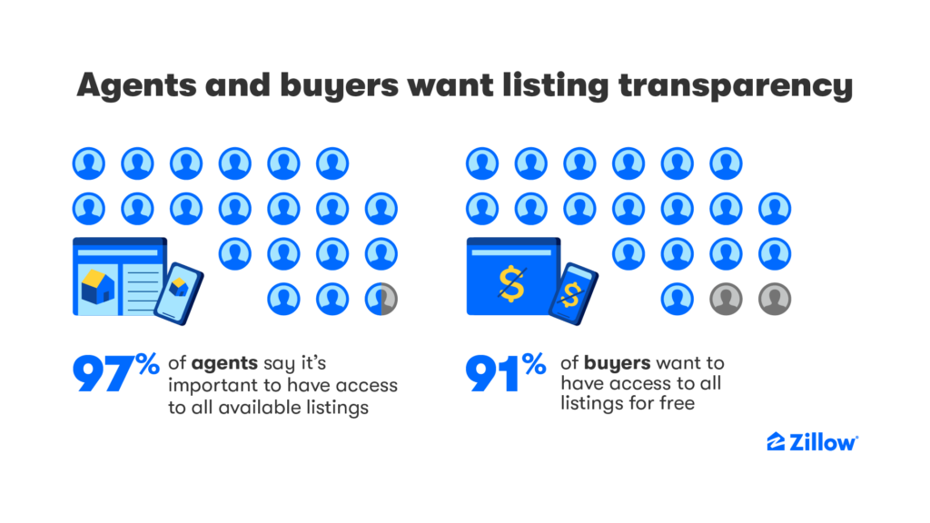 chart showing agent and buyer home listing preferences