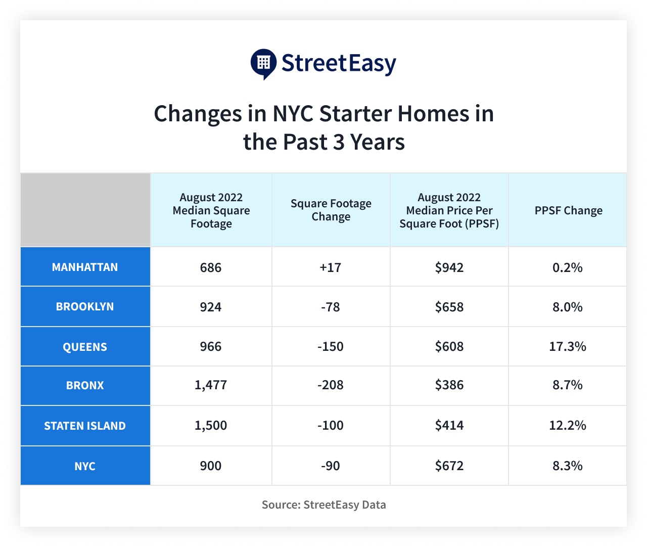 Changes-in-NYC-Starter-Homes-in-the-Past-3-Years.png