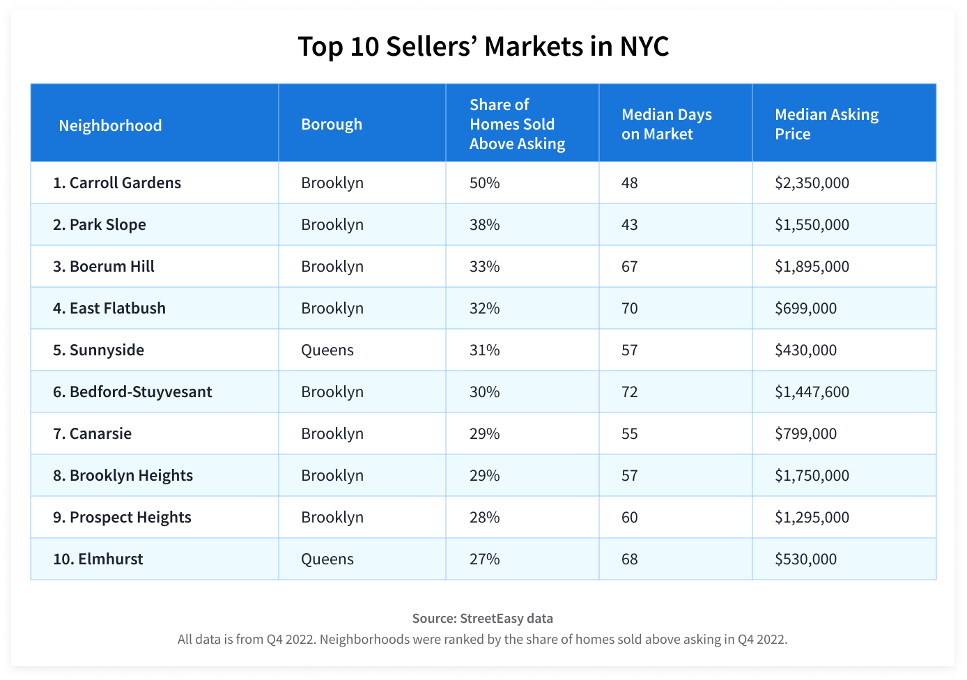 The Best NYC Neighborhoods for Sellers Right Now | StreetEasy