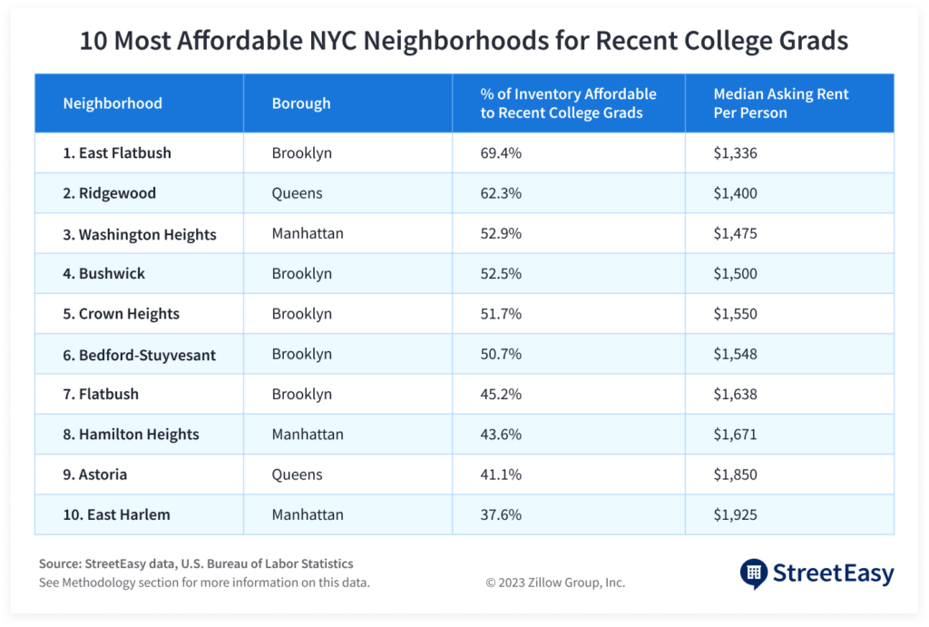 Top 10 NYC Neighborhoods For Recent College Grads Chart Blog 1024x691 