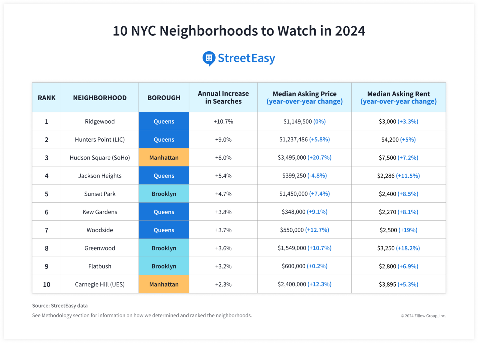 10 NYC Neighborhoods To Watch In 2024 StreetEasy   2024 NTW Chart Blog 1536x1105 