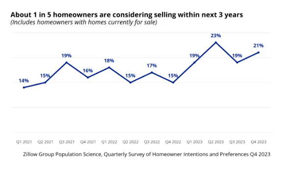 January Agent Market Report 2024 Zillow Premier Agent   Homeowners Selling 2024 