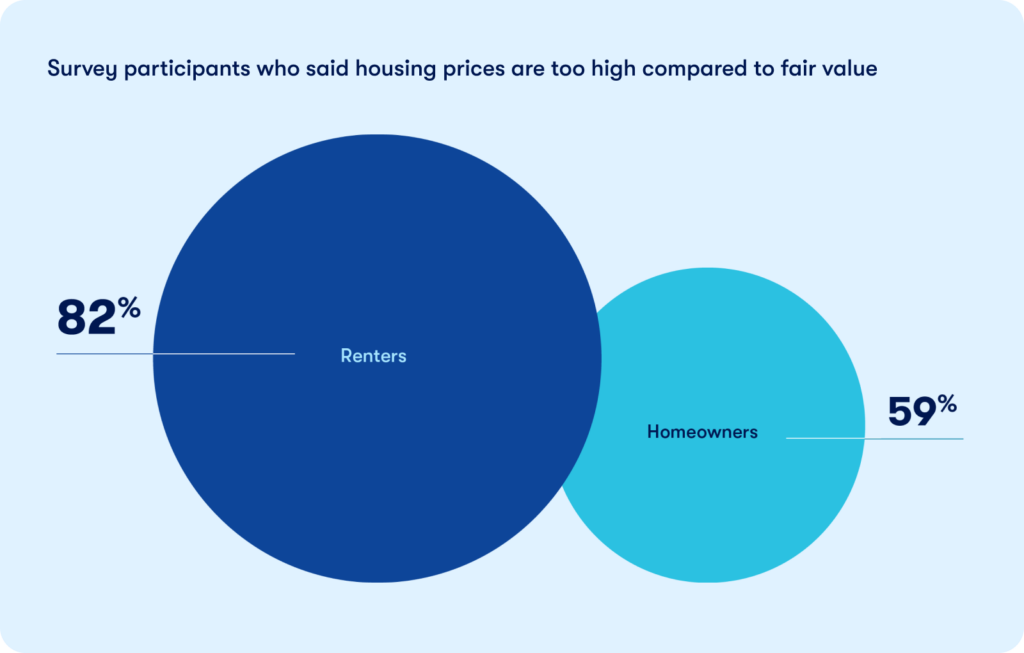 How Renters Feel About Housing Prices 1024x653 