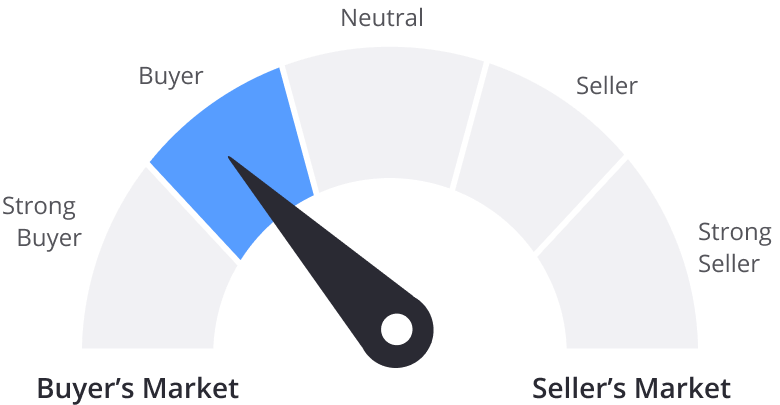 market temperature chart