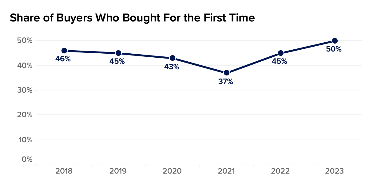 Buyers: Results From The Zillow Consumer Housing Trends Report 2023 ...