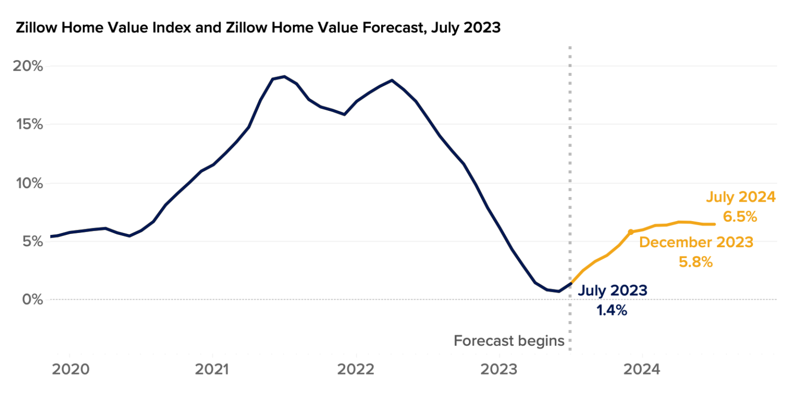 Zillow Home Value And Sales Forecast: July 2023 - Zillow Research