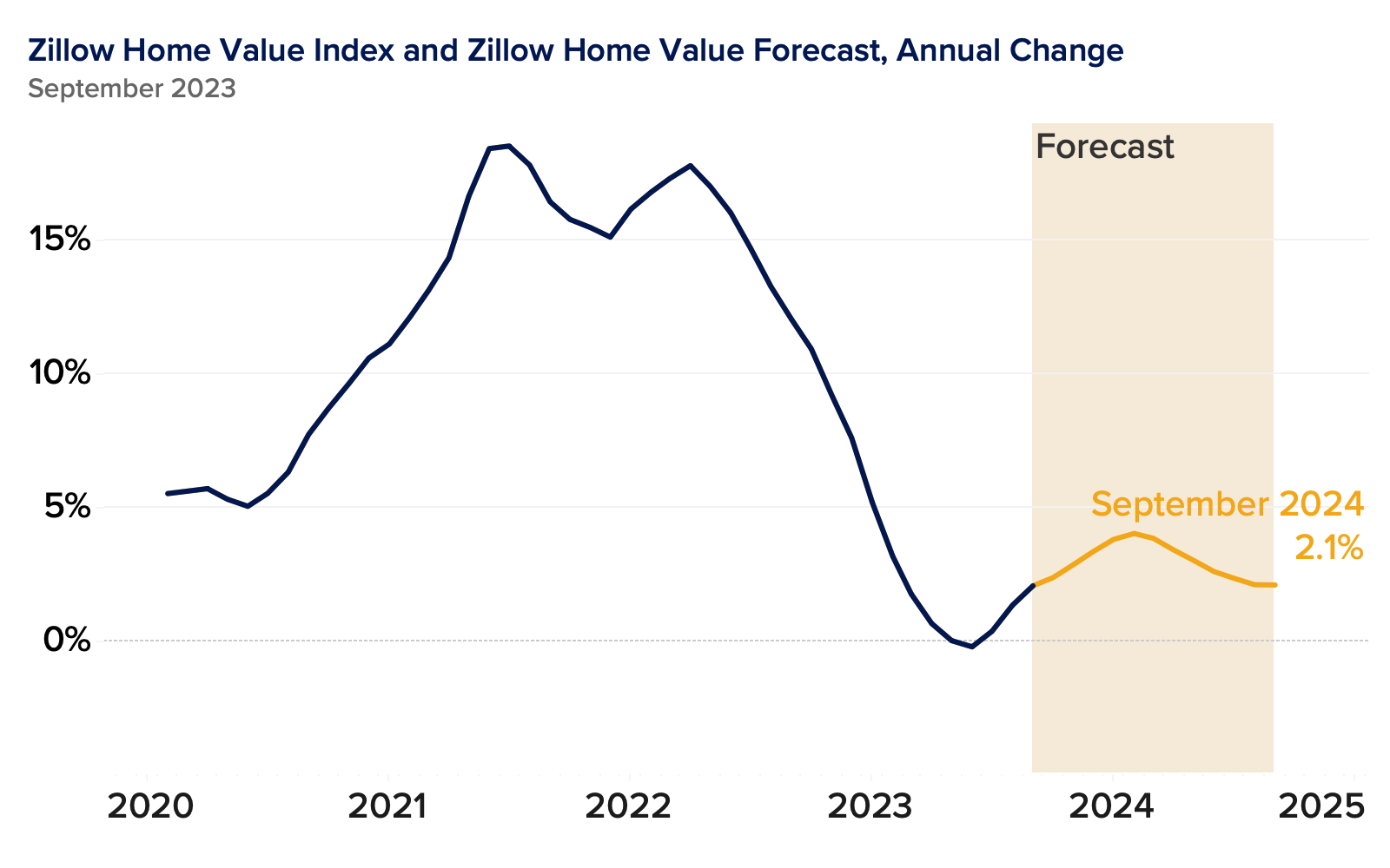 Zillow Home Value Forecast September 2023 Zillow Research