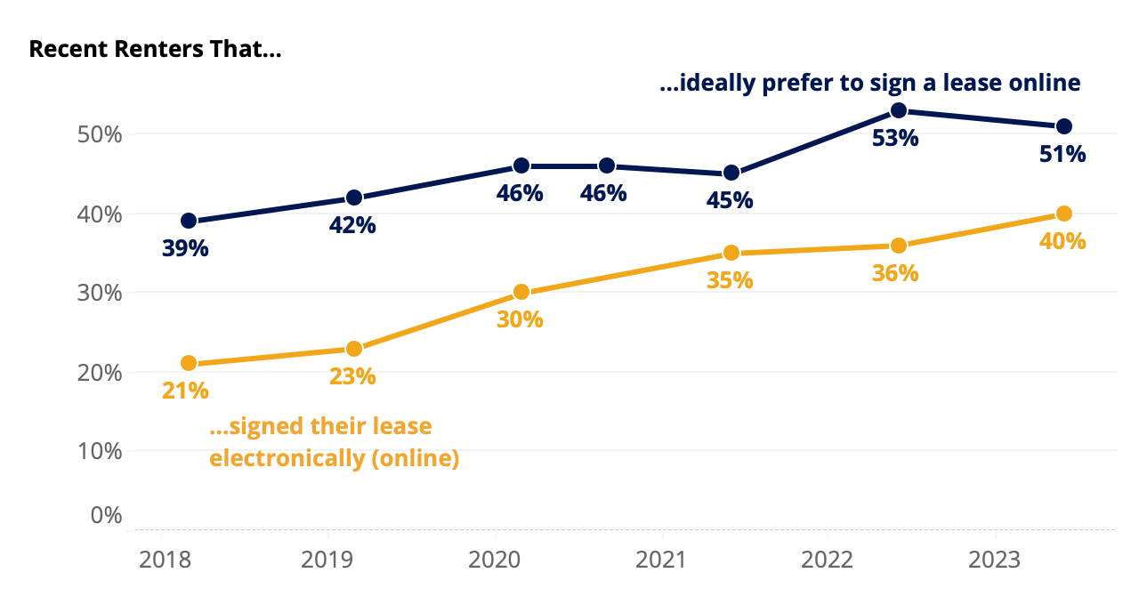 Renters: Results From The Zillow Consumer Housing Trends Report 2023 ...