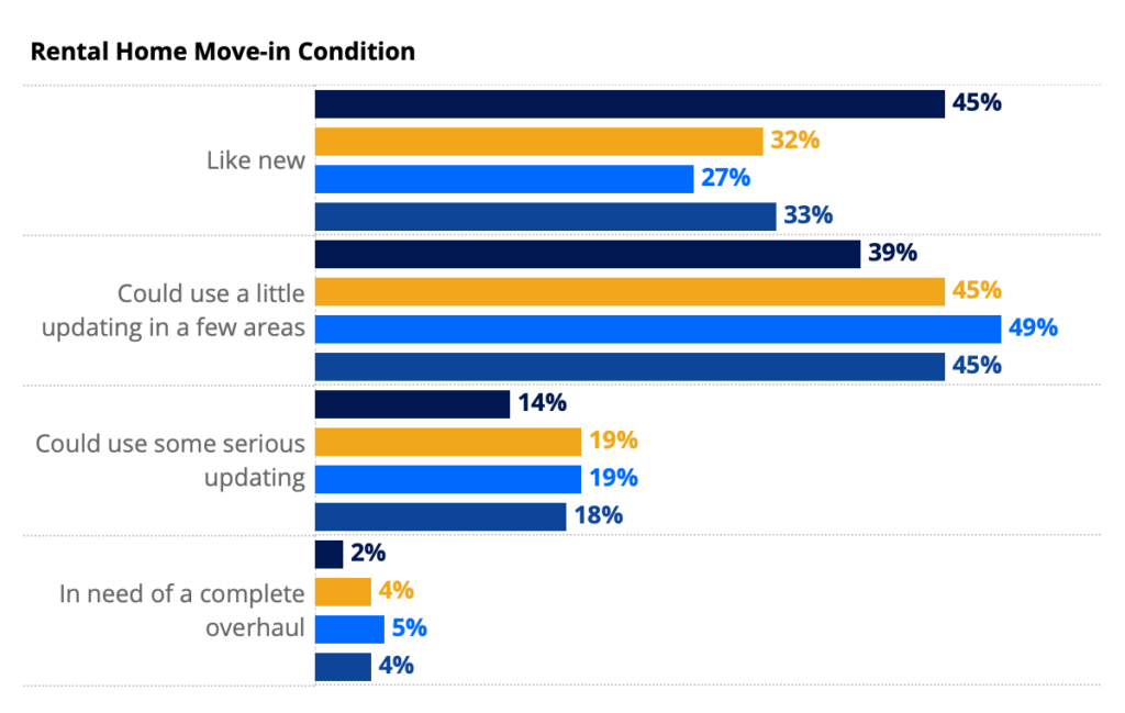 Renters Results from the Zillow Consumer Housing Trends Report 2023