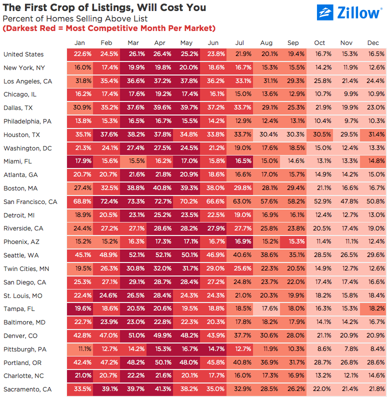 What’s the Best Time of Year for Home Buyers? - Zillow Research