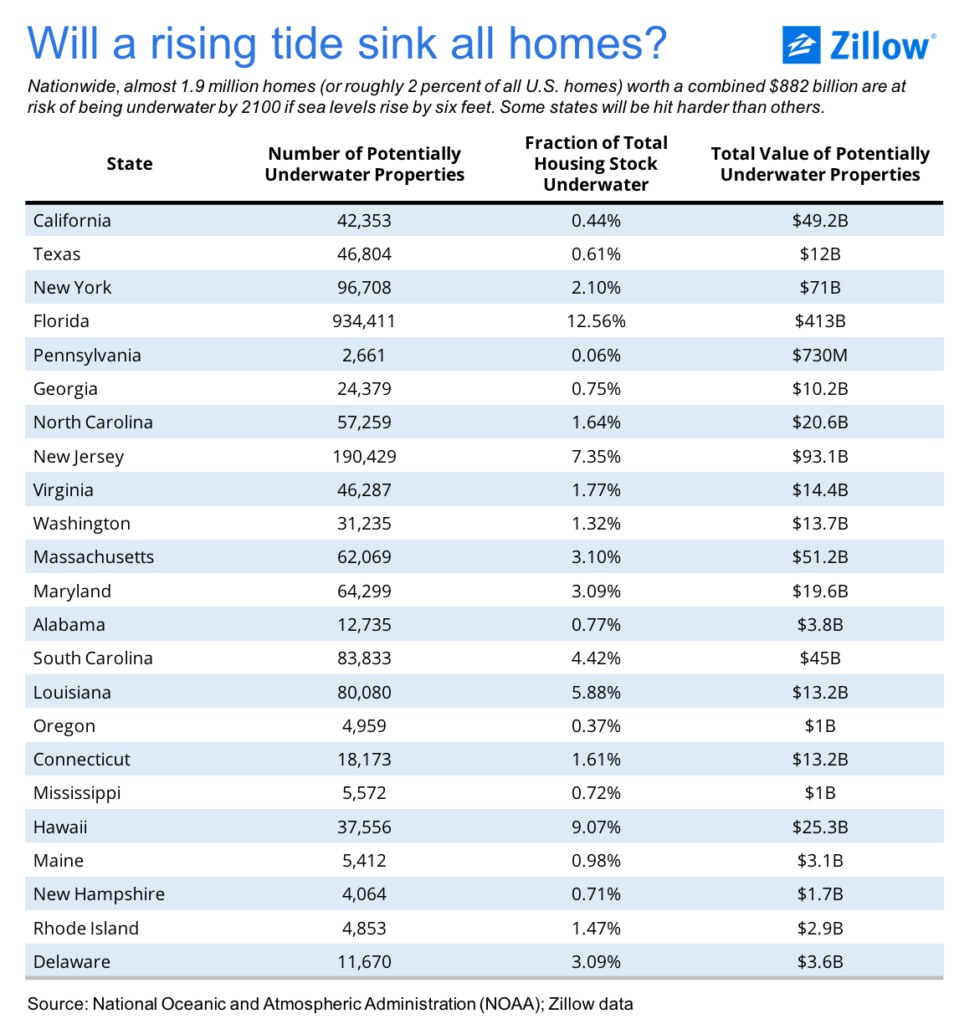 Climate Change and Housing: Will a Rising Tide Sink All Homes? - Zillow ...