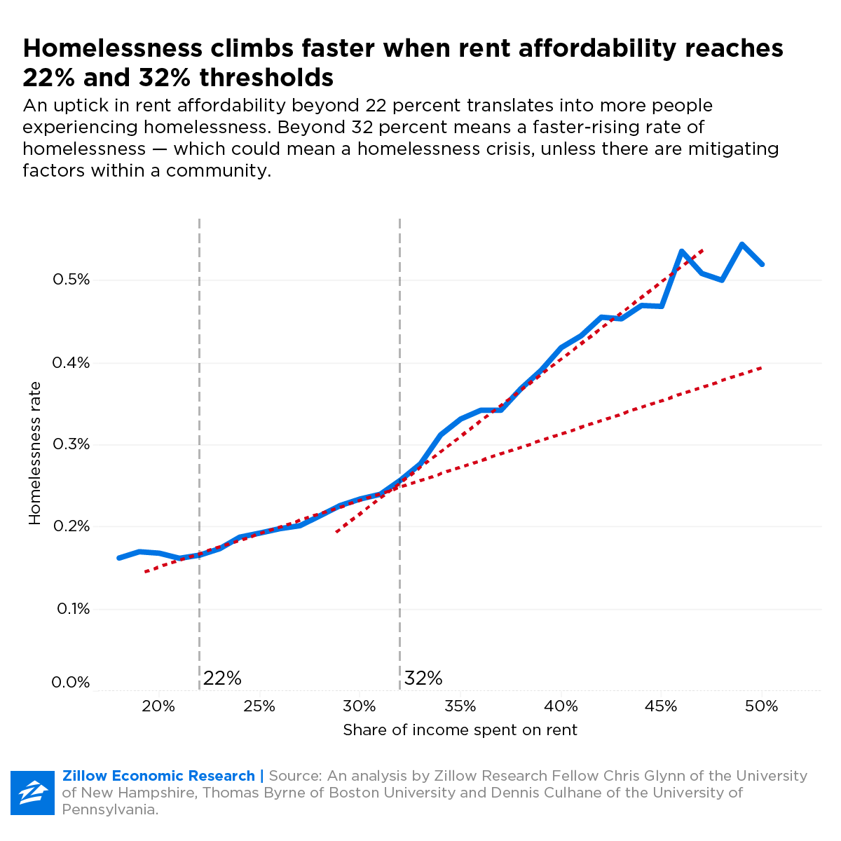 Homelessness Rises Faster Where Rent Exceeds a Third of Income - Zillow ...