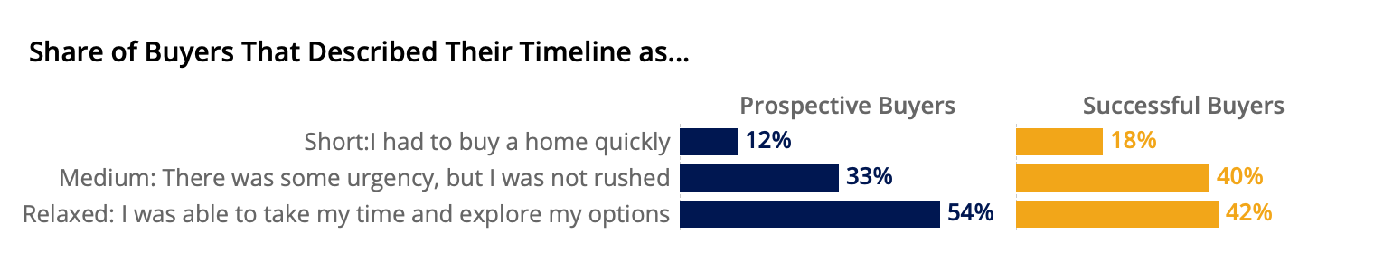 Prospective Buyers: Results From The Zillow Consumer Housing Trends ...