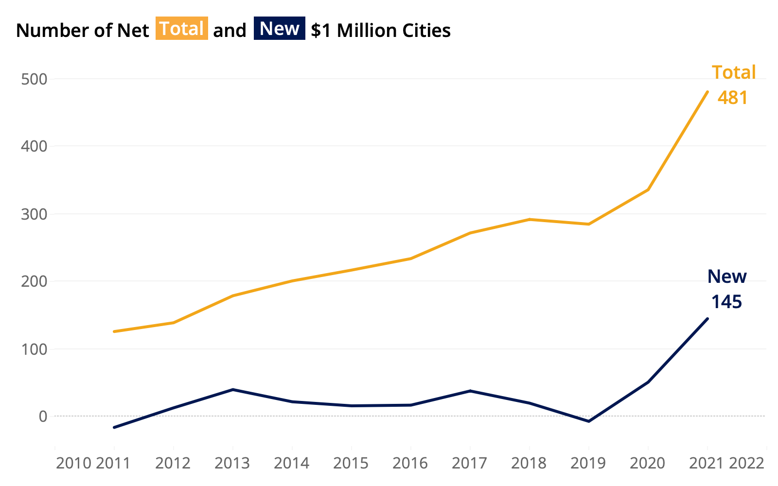 146 New U.S. Cities Gained Million-Dollar Status In 2021, The Most Ever ...