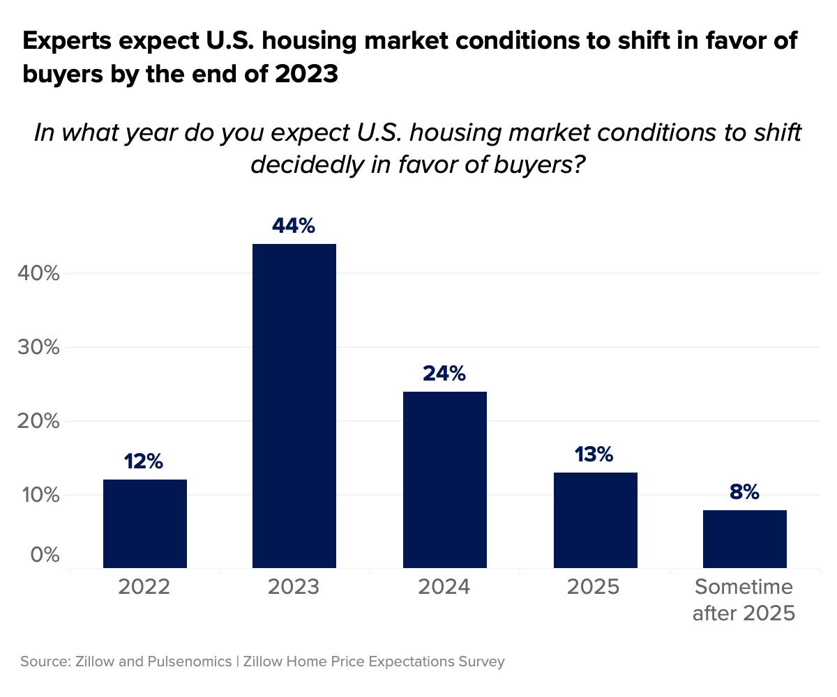 Expert Panel Expect a Buyers Market by 2023 Zillow Research