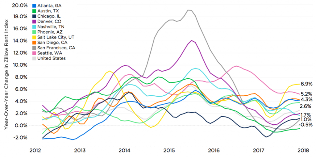 A chart showing year-over-year rent increases in major U.S. cities.